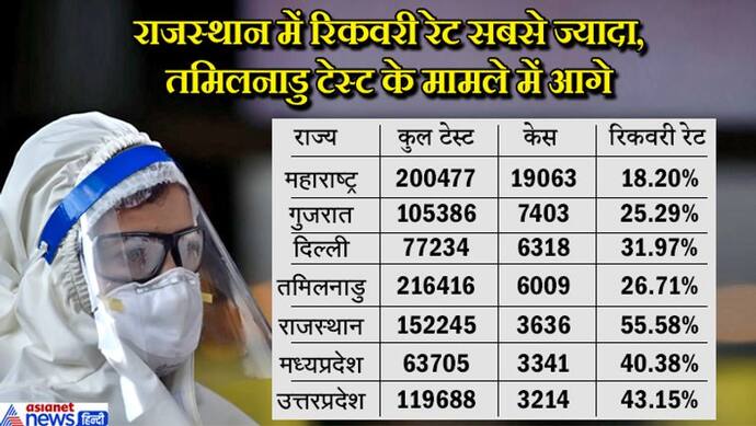 भारत में कुल केसों के 80% इन 7 राज्यों में; राजस्थान रिकवरी रेट में आगे, तो तमिलनाडु टेस्टिंग में नंबर- 1