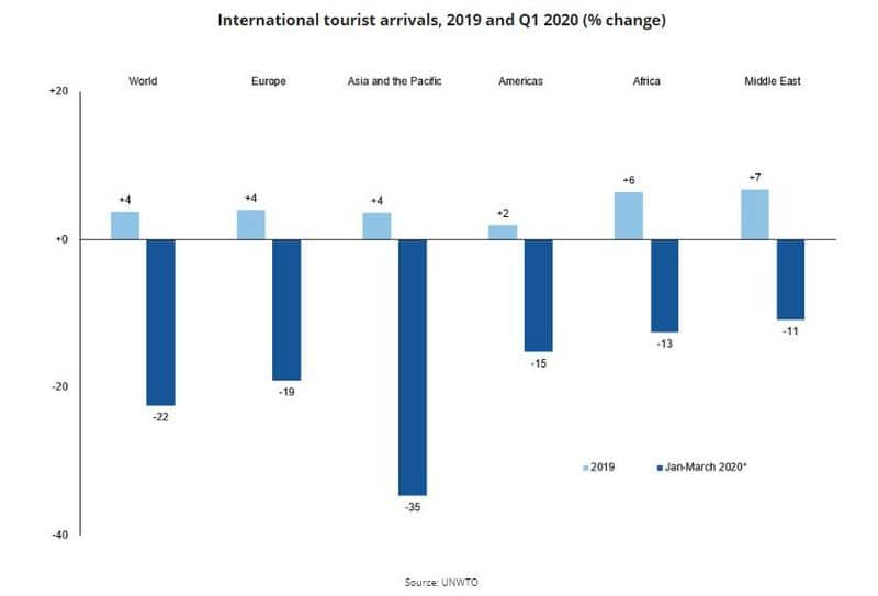 Coronavirus International tourism could suffer revenue loss over 1 trillion dollars in 2020 UN