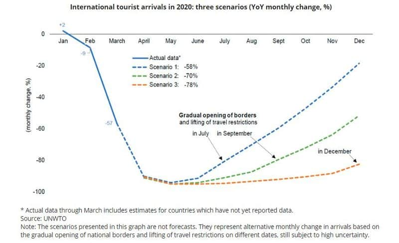 Coronavirus International tourism could suffer revenue loss over 1 trillion dollars in 2020 UN