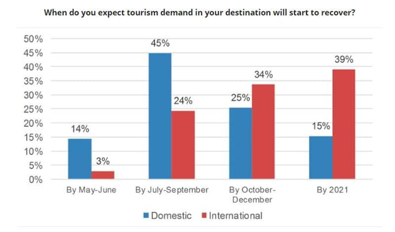 Coronavirus International tourism could suffer revenue loss over 1 trillion dollars in 2020 UN