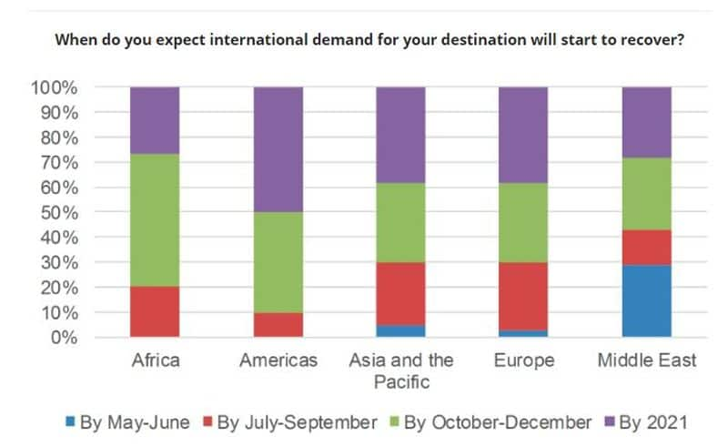 Coronavirus International tourism could suffer revenue loss over 1 trillion dollars in 2020 UN