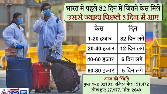 भारत में पहले 82 दिन में जितने मामले आए, उससे ज्यादा 5 दिन में मिले; लेकिन दो राहत की खबरें भी आईं सामने