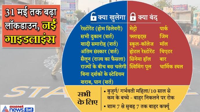 स्कूल-कॉलेज से लेकर मॉल तक... जानिए लॉकडाउन 4.0 में आज से क्या रहेगा बंद, किसे मिली छूट