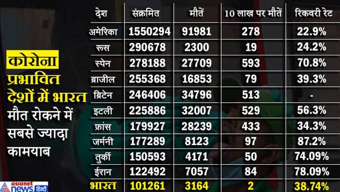 कोरोना: प्रभावित देशों में भारत मौत-संक्रमण रोकने में सबसे ज्यादा कामयाब, 64 दिन में 100 से 1 लाख पहुंचे केस