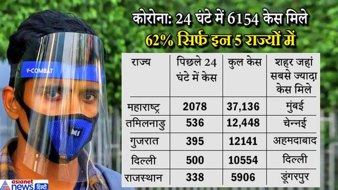 कोरोना: भारत में एक दिन में सबसे ज्यादा 6154 केस सामने आए, इनमें से 62% सिर्फ इन 5 राज्यों में