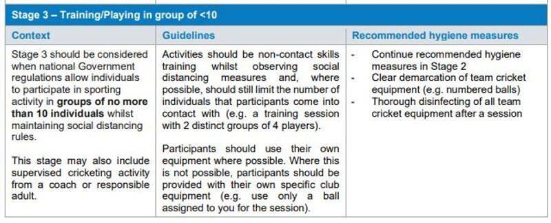 Coronavirus ICC dos donts to resume cricket 14 day isolation camp social distancing and more