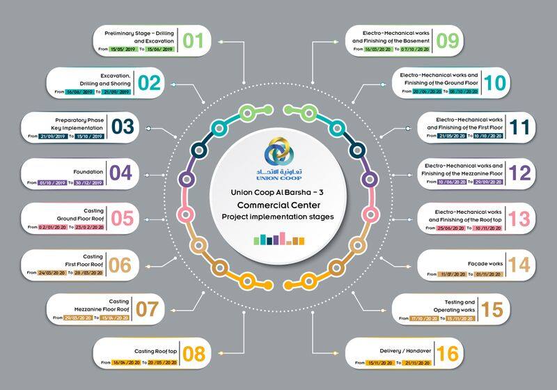 Union Coop revealed that 40 percentage of it's commercial center project in Al Barsha completed
