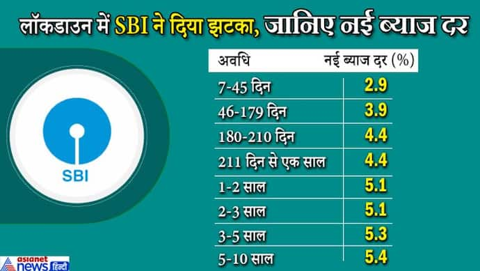 SBI ने ग्राहकों को दिया बड़ा झटका, 1 माह में दूसरी बार FD के ब्याज दर पर की कटौती, जानिए क्या है नया?