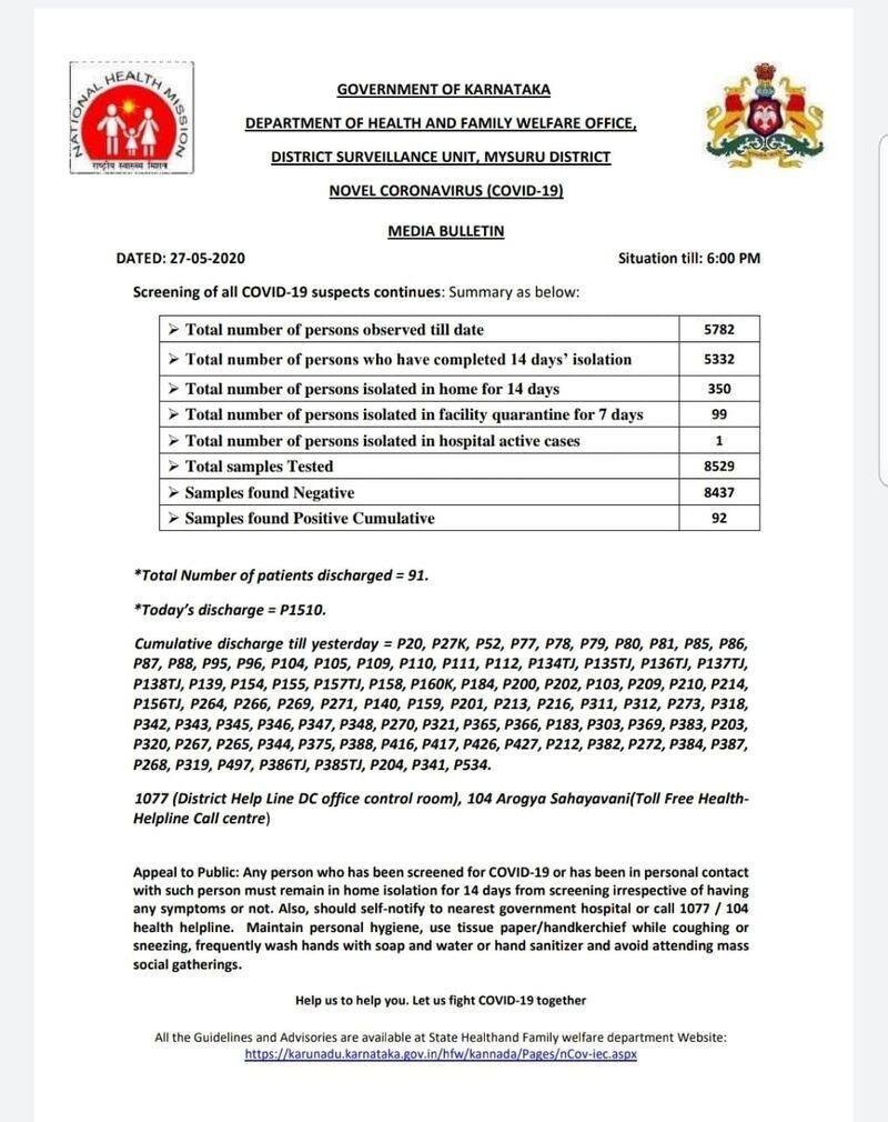 One covid19 active case in mysore 91 discharged