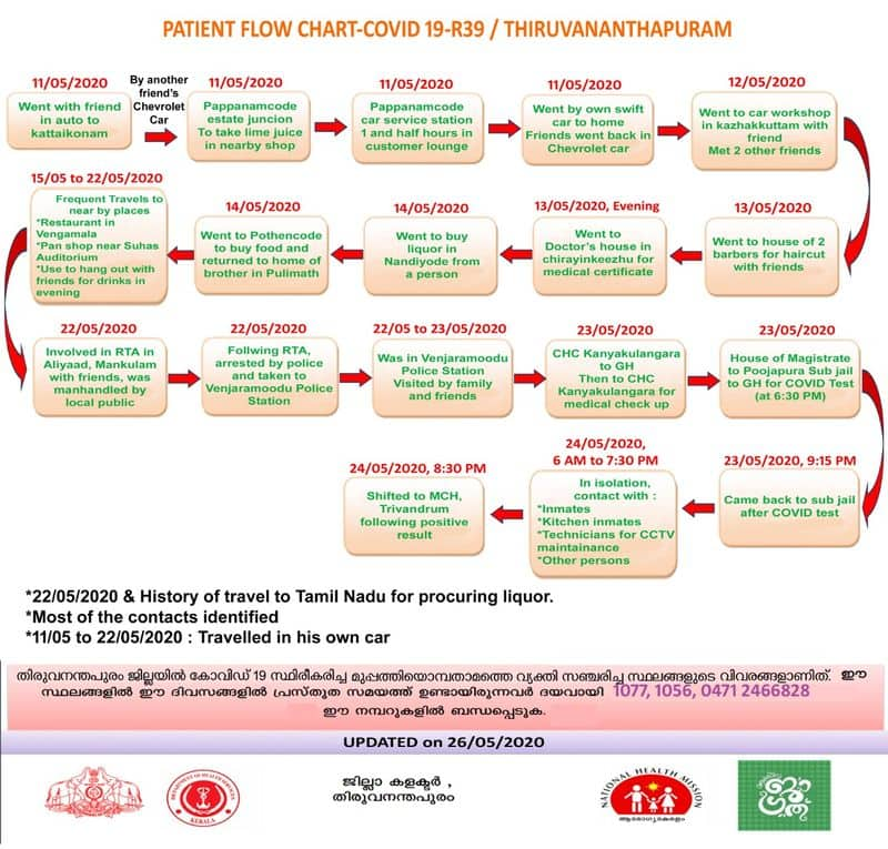 route map covid patient in trivandrum sub jail