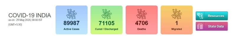 covid tally in india as on 29 may 2020 morning