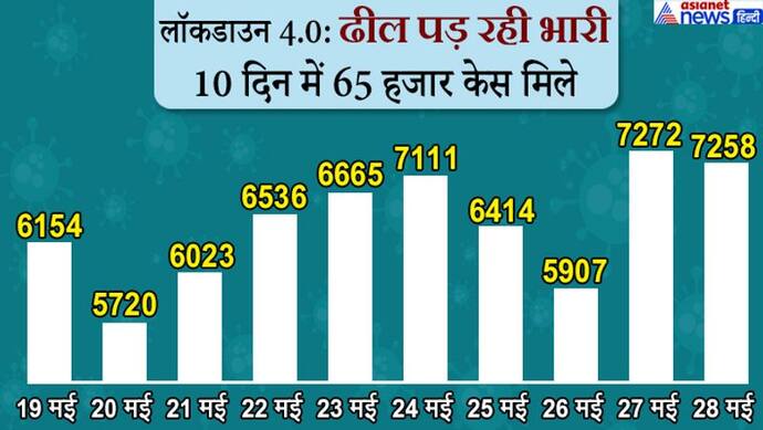 लॉकडाउन 4.0 : ढील वाले 10 दिन में 65 हजार नए केस, संक्रमण के मामले में दुनिया में 9वें स्थान पर भारत