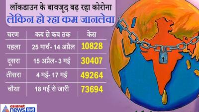 अच्छी खबर: 24 घंटे में 7964 केस मिले, 11,264 हुए ठीक, कम जानलेवा हुआ कोरोना, 2.84% पहुंची मृत्यु दर