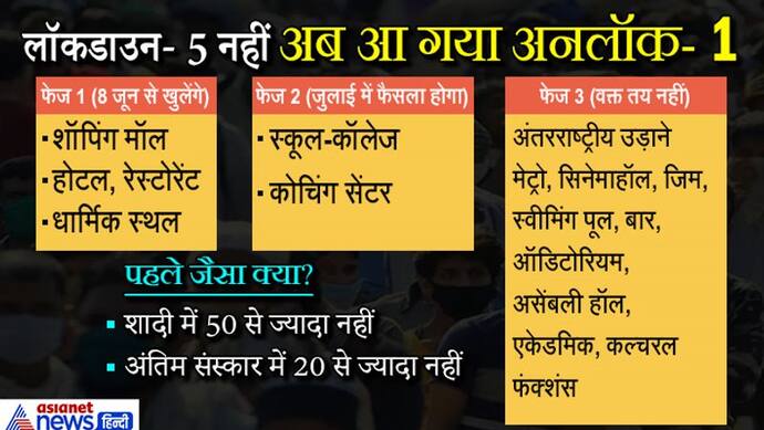 30 जून तक जारी रहेगा लॉकडाउन , 8 जून से खुलेंगे मॉल-रेस्टोरेंट, मंदिर; स्कूल पर जुलाई में फैसला