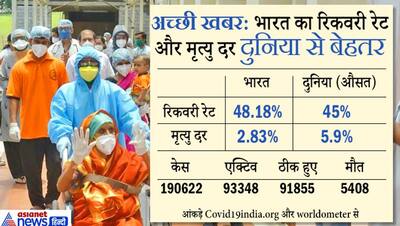 कोरोना: भारत में 1.90 लाख केस, इनमें से 48% यानी 91,855 ठीक हुए, 2.8%  मरीजों की हुई मौत