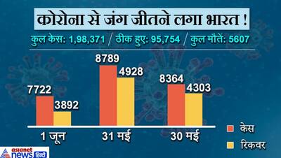 देश में हारने लगा कोरोना! 48.19 % हुई रिकवरी रेट ने जगाई उम्मीद, 70 फीसदी केस सिर्फ 13 शहरों में