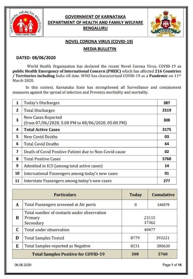 Karnataka reports 308 new COVID19 cases on June 8th total Rises to 5760