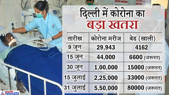 क्या दिल्ली में कम्युनिटी ट्रांसमिशन हो चुका है? 31 जुलाई तक साढ़े पांच लाख हो सकते हैं संक्रमित