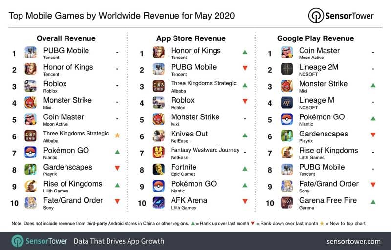 pubg mobile becomes the highest grossing game in the world in may, thanks to covid lock down