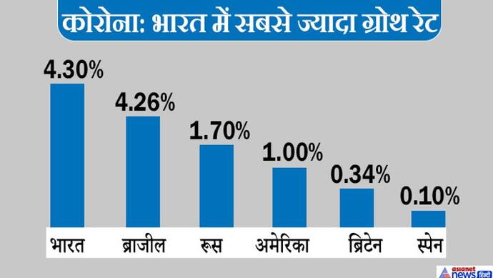 सबसे बुरी खबर: भारत में कोरोना की रफ्तार सबसे ज्यादा, सितंबर तक होंगे 1 करोड़ मामले