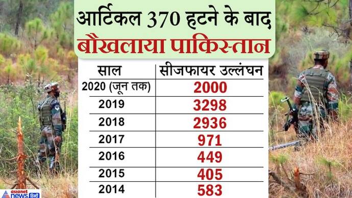 आर्टिकल 370 हटने के बाद बौखलाया पाकिस्तान, इस साल अब तक 2000 बार सीजफायर उल्लंघन किया