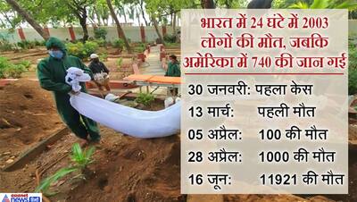 कोरोना : भारत में 24 घंटे में 2003 की मौत, 100 दिन में हुई थीं इतनी मौतें; ये है इसकी बड़ी वजह