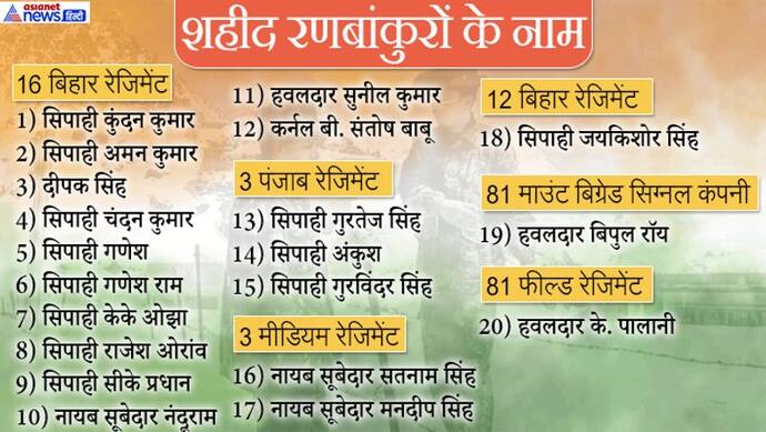 दुश्मन को मारते-मारते शहीद हो गए ये 20 जवान, जानिए 15 जून की रात भारत-चीन सीमा पर क्या हुआ था?