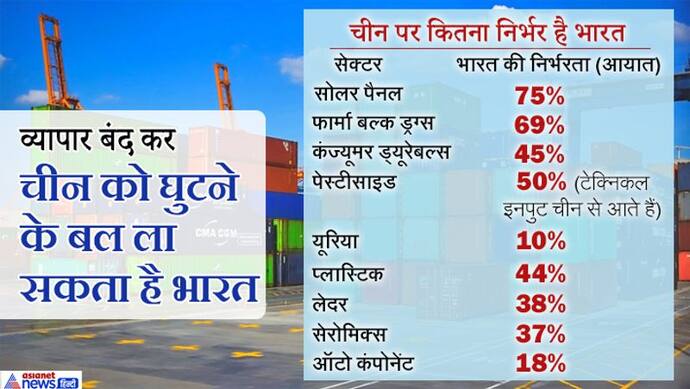 भारत चीन से निर्यात का 4 गुना खरीदता है; व्यापार बंद कर पहुंचा सकता है 5.7 लाख करोड़ का नुकसान