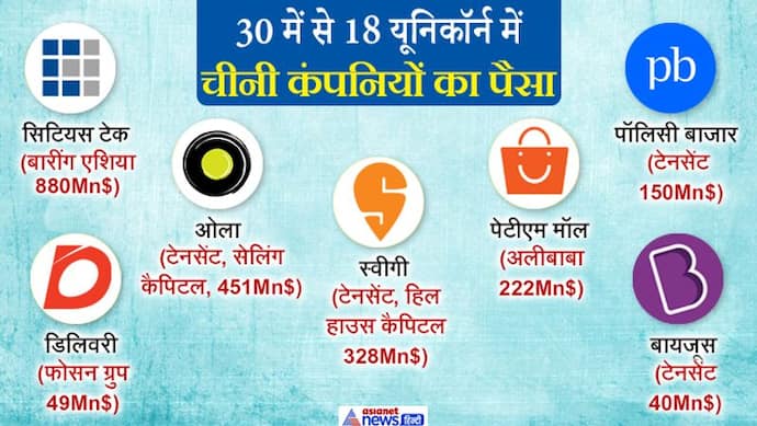 भारत के कारोबार में भी चीन की घुसपैठ, 30 में से 18 स्टार्टअप में चीनी कंपनियों ने लगा रखा है पैसा