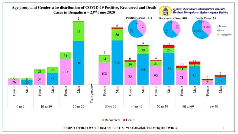 Coronavirus Infected to 934 Male out of 1512 Cases in Bengaluru