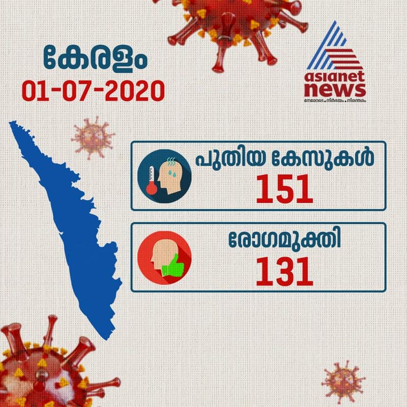 covid statistics in kerala as on 01 july 2020