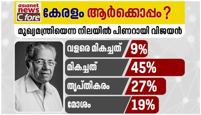 asianet news c fore survey how keralites are rating cm pinarayi vijayan