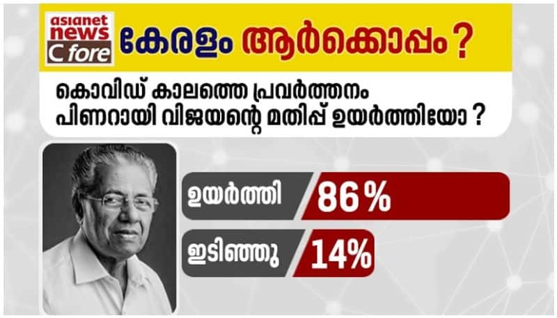 asianet news c fore survey how keralites are rating cm pinarayi vijayan