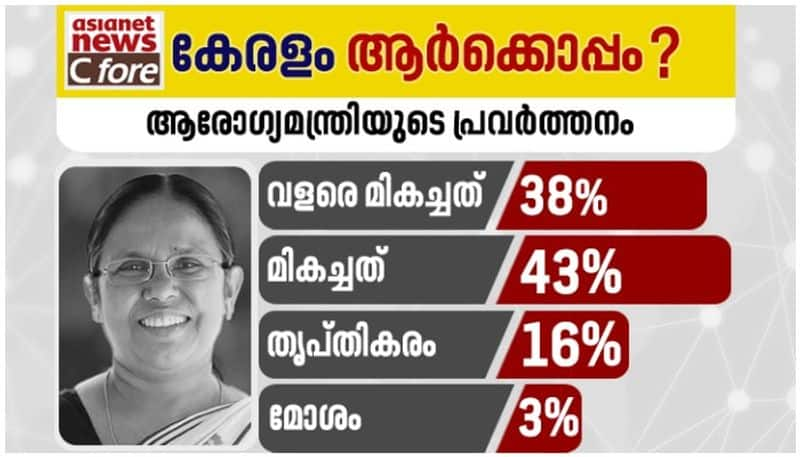 asianet news c fore survey k k shailaja rating