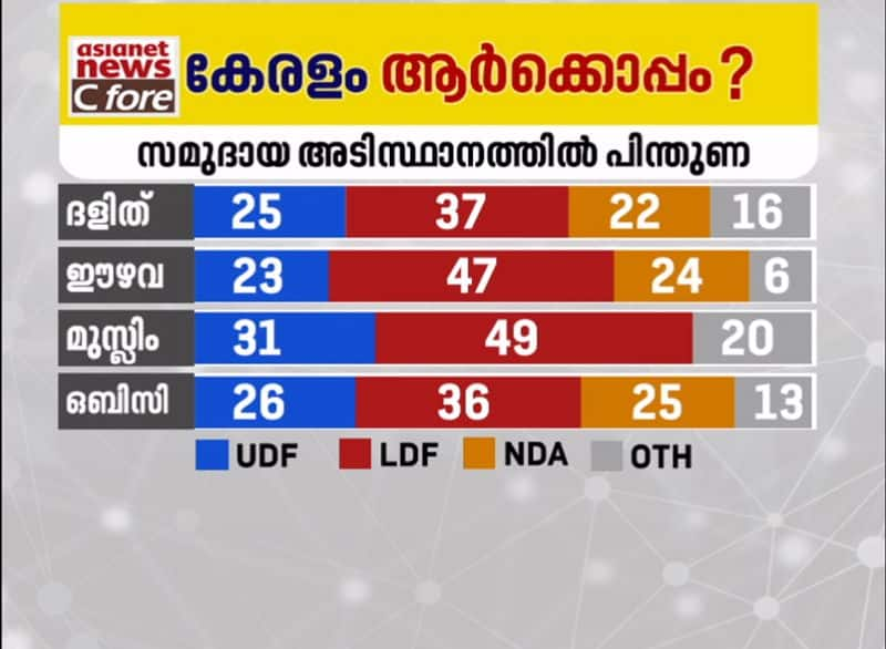 cast vote and political stand kerala politics after covid 19 asianet news c fore survey result