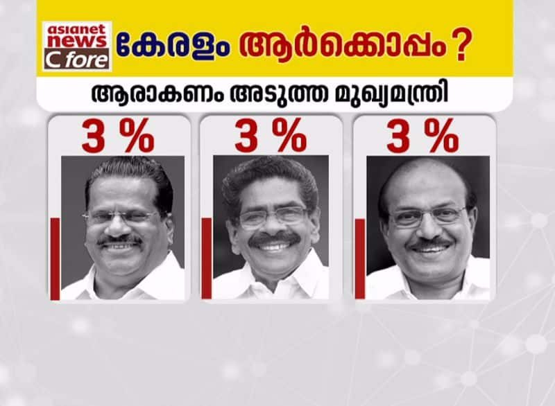 who will be next cm kerala politics after covid 19 asianet news c fore survey result