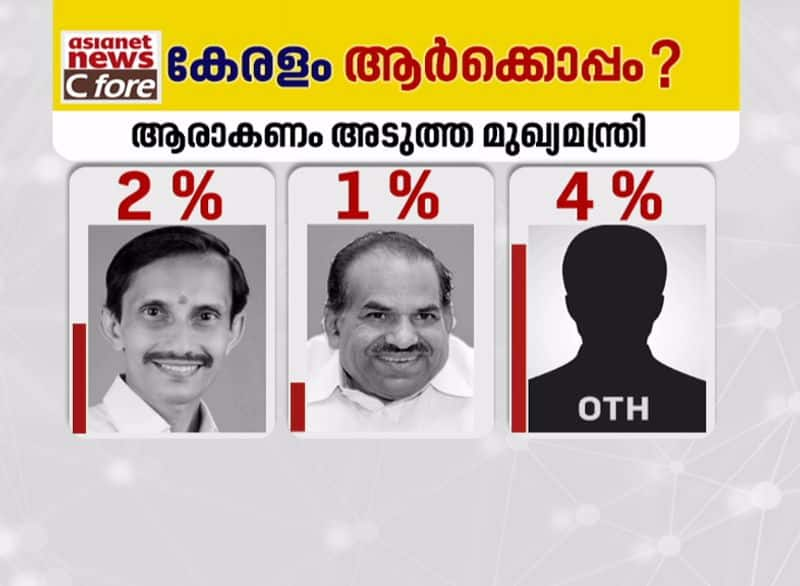 who will be next cm kerala politics after covid 19 asianet news c fore survey result