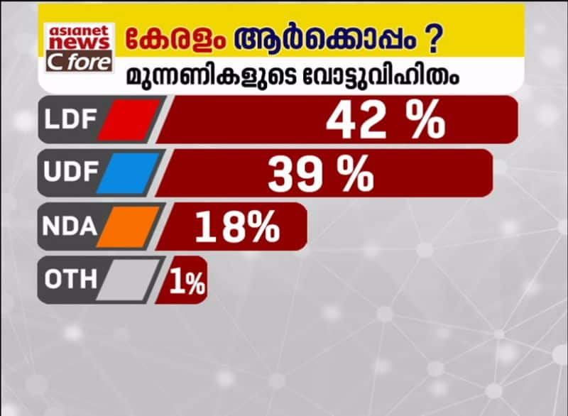 asianet news c fore survey 2020 who will get majority in next assembly elections