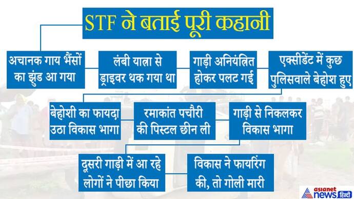 ड्राइवर थका था, अचानक गाय भैंसों का झुंड आ गया..STF ने बताया कैसे पलटी विकास दुबे की गाड़ी