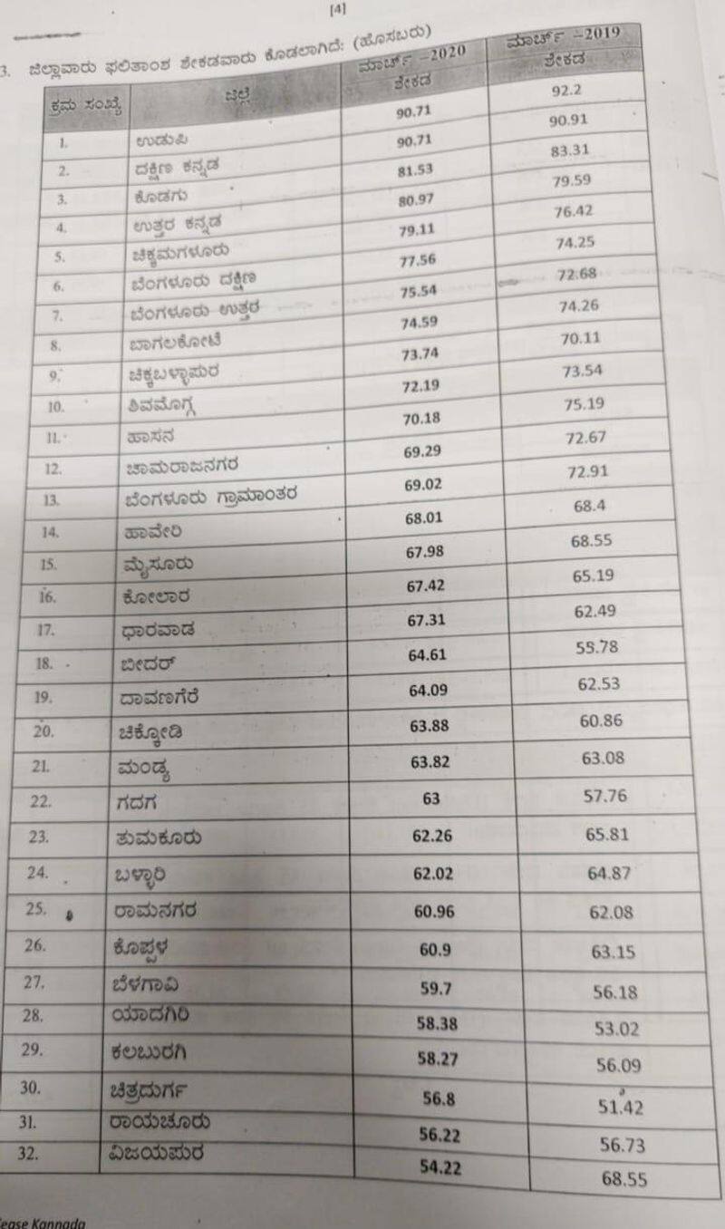 Karnataka PUC Results 2020 District Wise Result Is Here