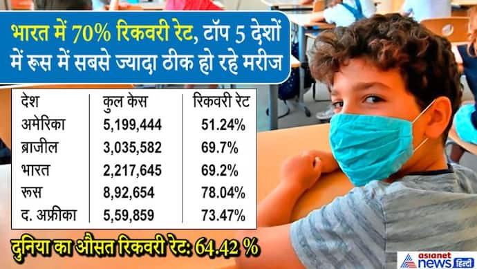 अच्छी खबर: भारत में 70% हुआ रिकवरी रेट, अब तक 15.3 लाख मरीज हुए ठीक, 24 घंटे में 54,859 लौटे घर