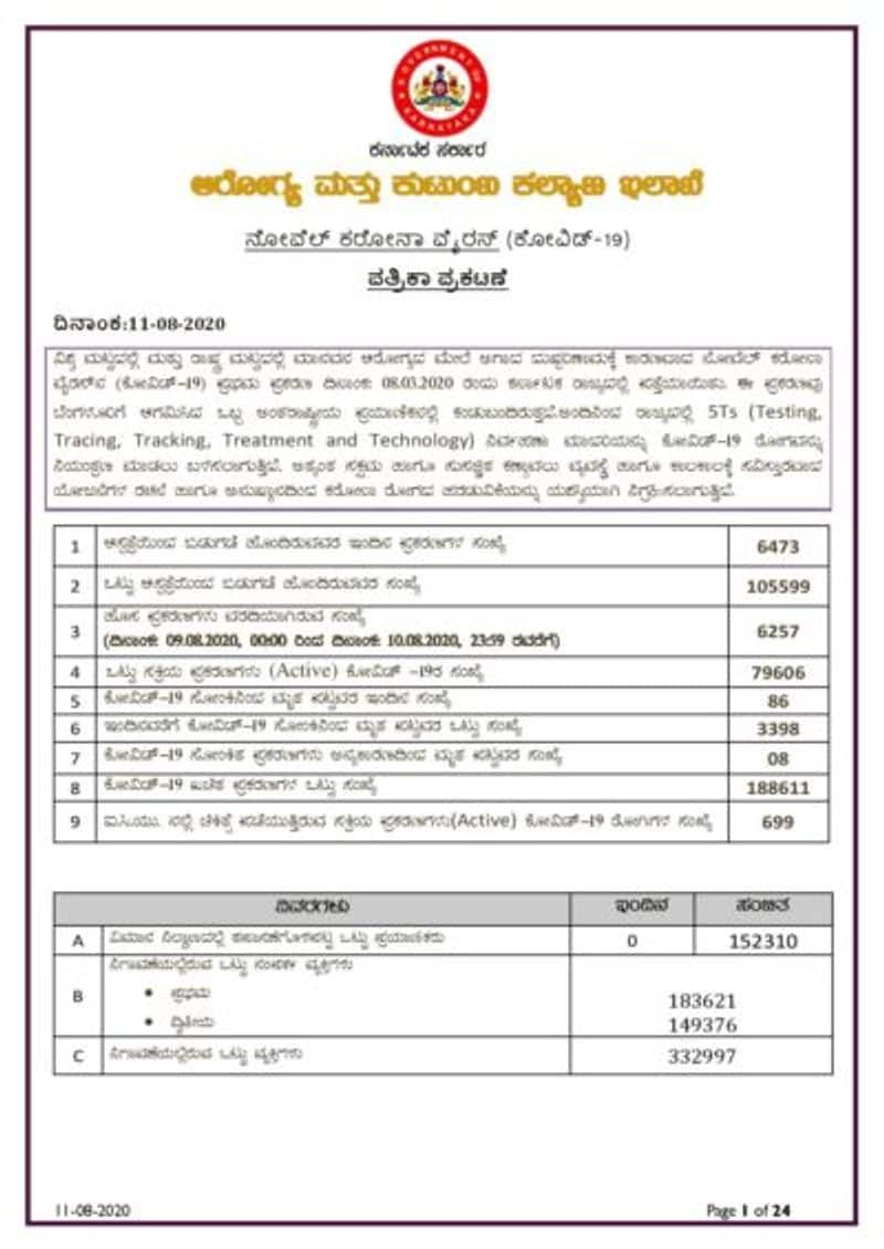 86 deaths 6257 New COVID cases reported in Karnataka On August 11th