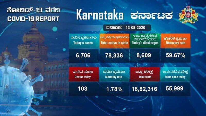 6706 New COVID19 cases 8609 recovered and  103  deaths In Karnataka on August 13