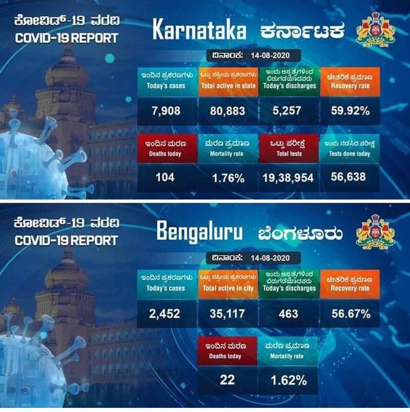 7908 News Cases and 104 deaths In Karnataka On August 14th