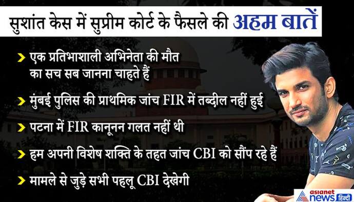 सुशांत केस में रिया को बड़ा झटका:  SC ने CBI को सौंपी जांच, कहा- बिहार सरकार का FIR दर्ज करना सही