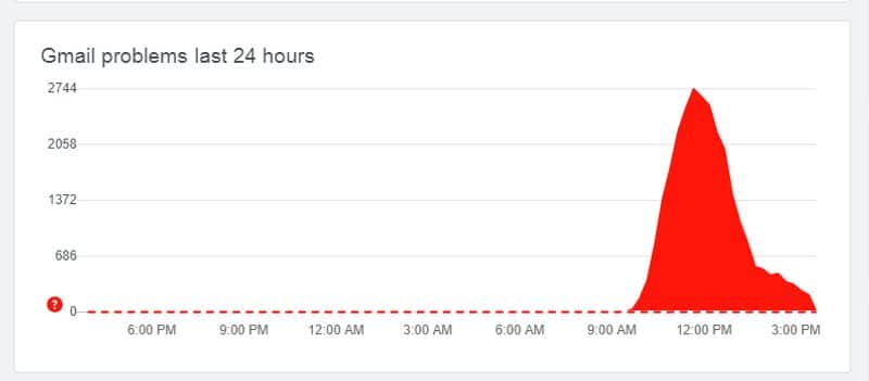 Gmail crashes and panic spreads world over