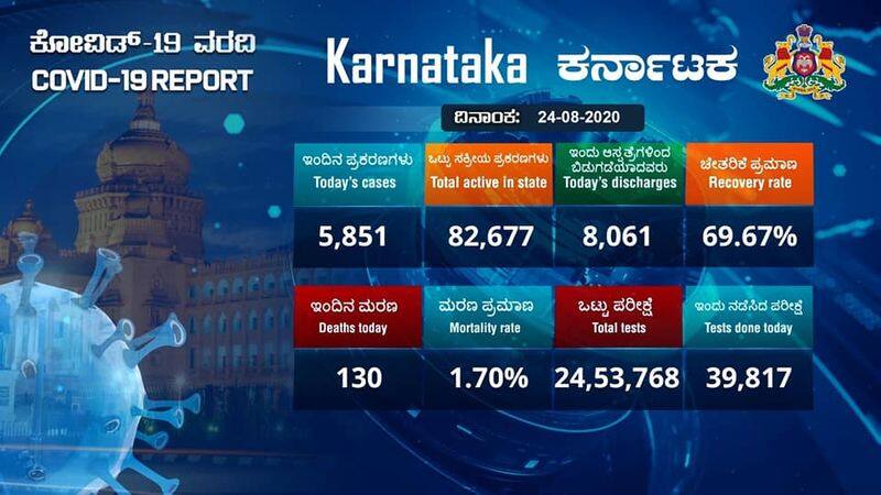 5851 fresh COVID19 cases And  80616 recovery In Karnataka On August 24