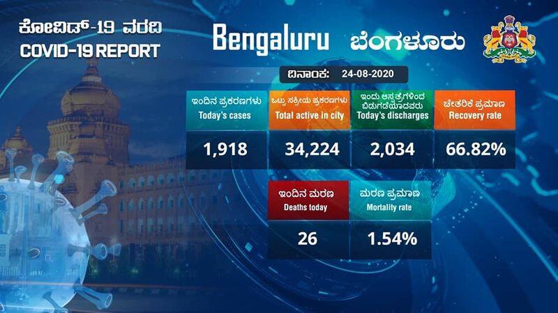 5851 fresh COVID19 cases And  80616 recovery In Karnataka On August 24