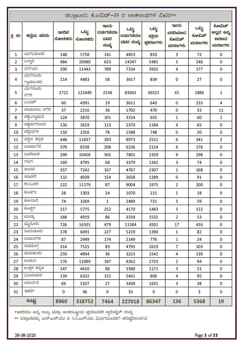 8960 fresh covid19 cases and 136 Deaths in Karnataka on august 28