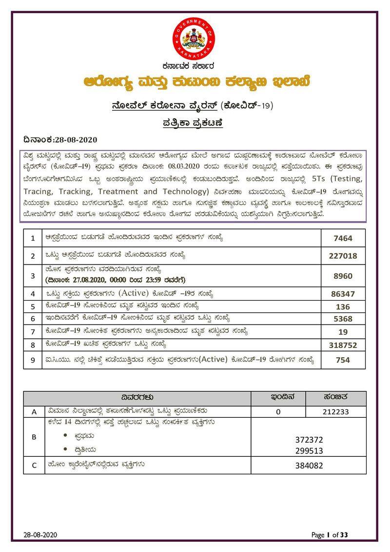 8960 fresh covid19 cases and 136 Deaths in Karnataka on august 28